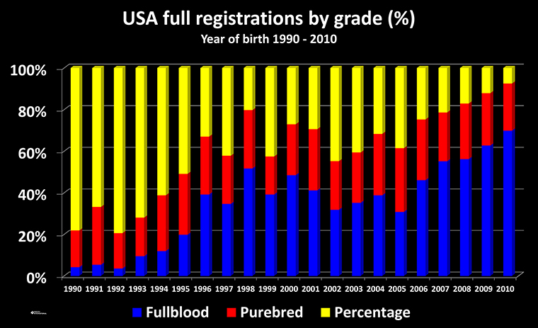 Chart of registrations in USA of Wagyu by grade Fullblood, Purebred and crosses from 1990 to 2010 by year of birth